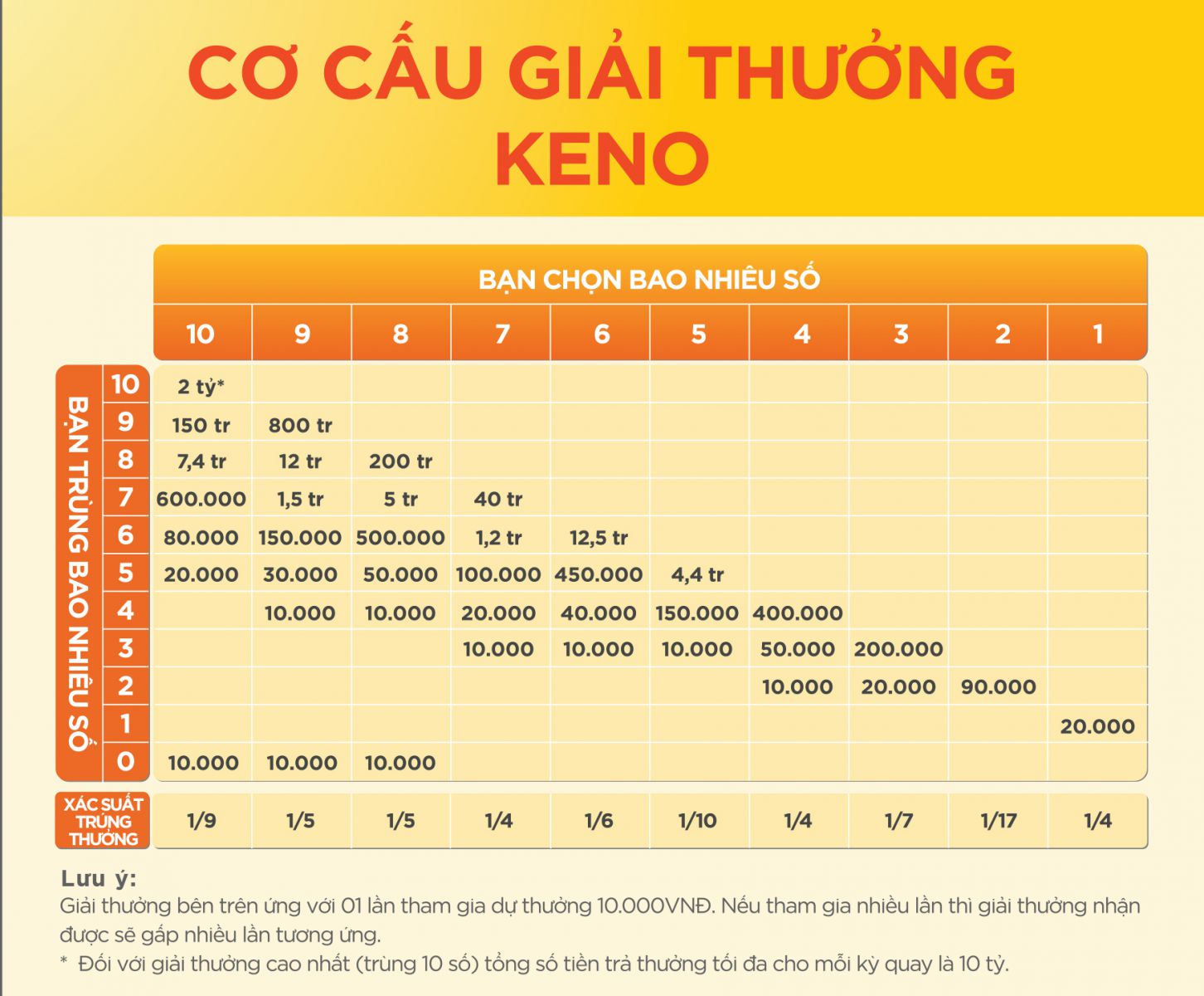 keno co cau giai thuong